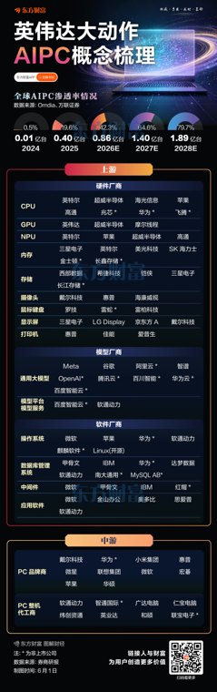 英伟达+微软+ARM大动作!AIPC产业链梳理