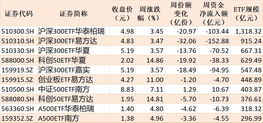 基民懵了!节前近700亿资金借道ETF离场,火爆的电网、芯片竟被狂抛